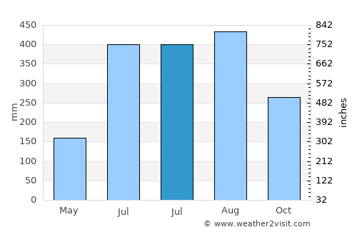 El Nido average rain in July