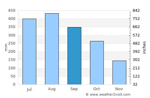 El Nido average rain in September