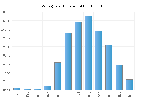 El Nido monthly rainfall chart (inches)