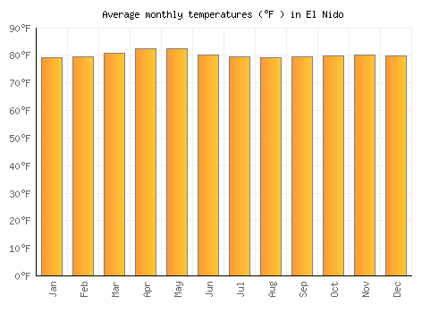 El Nido average temperature chart (Fahrenheit)