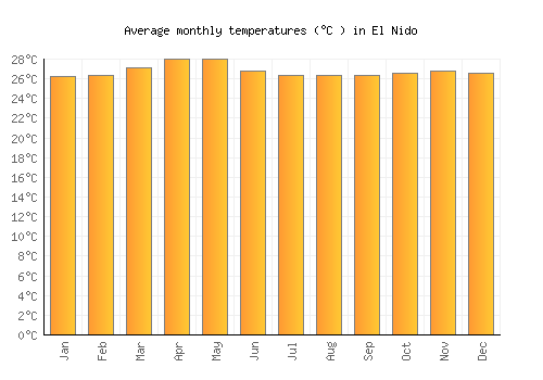 El Nido average temperature chart (Celsius)