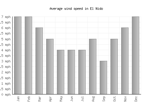El Nido average winspeed by month (mph)