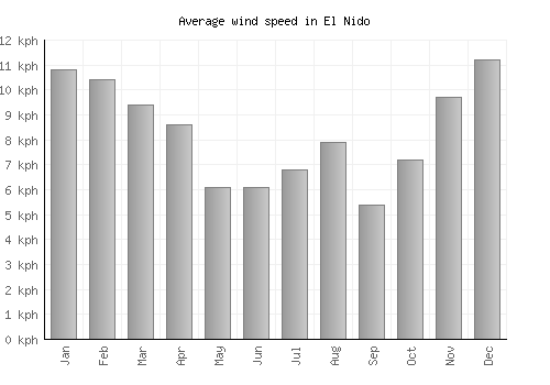El Nido average winspeed by month (km/h)