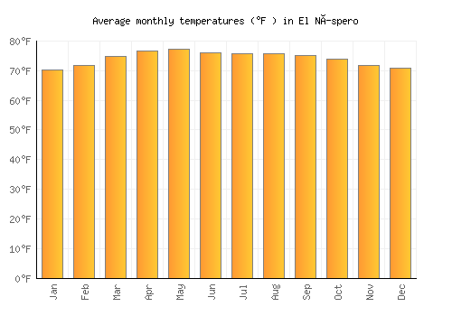El Níspero average temperature chart (Fahrenheit)