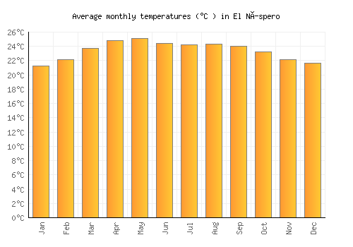 El Níspero average temperature chart (Celsius)