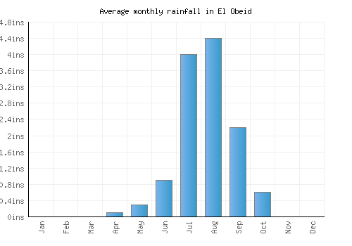 El Obeid monthly rainfall chart (inches)