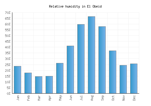 El Obeid relative humidity averages