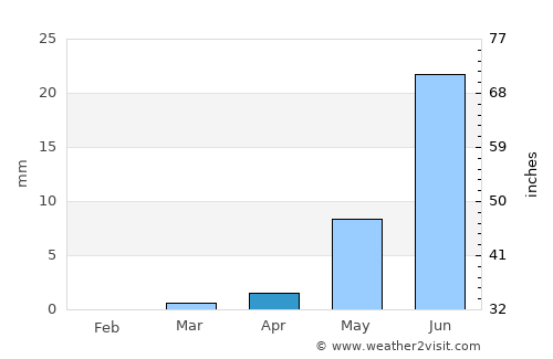 El Obeid average rain in April