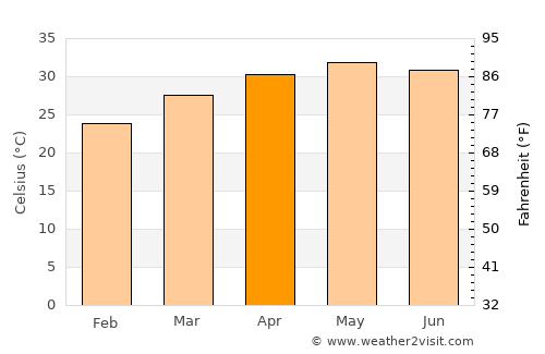 El Obeid average temperature in April