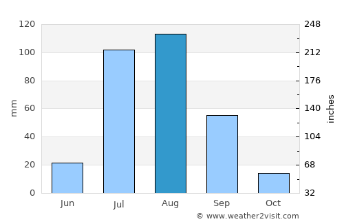 El Obeid average rain in August