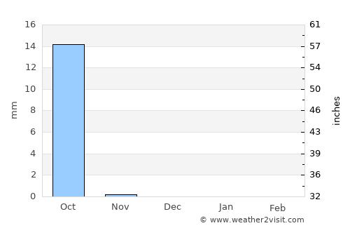 El Obeid average rain in December
