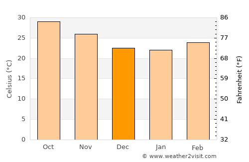 El Obeid average temperature in December