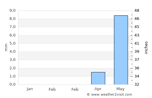 El Obeid average rain in February