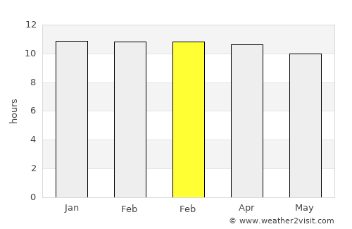 El Obeid average rain in February