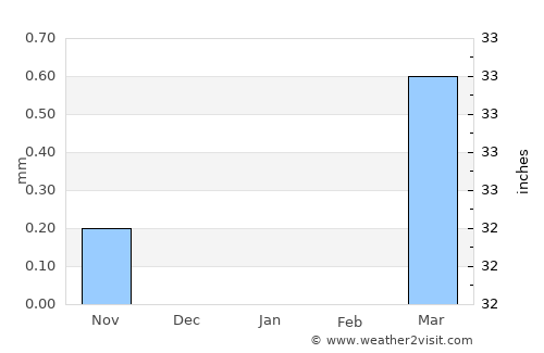 El Obeid average rain in January