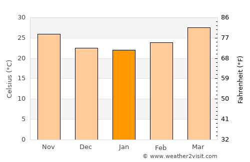 El Obeid average temperature in January