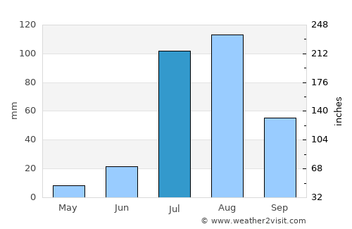 El Obeid average rain in July