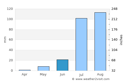 El Obeid average rain in June