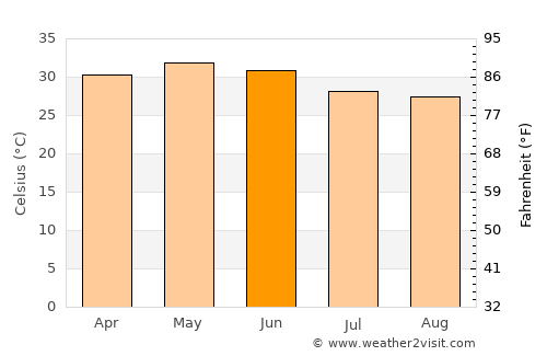 El Obeid average temperature in June
