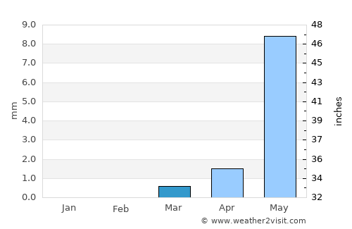 El Obeid average rain in March