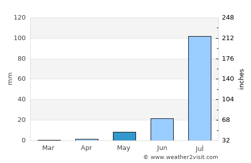 El Obeid average rain in May