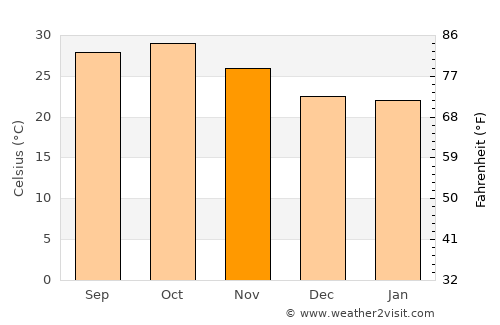 El Obeid average temperature in November