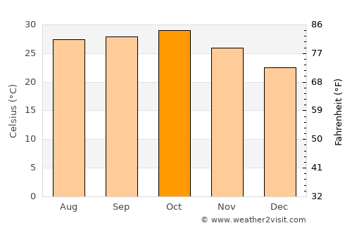 El Obeid average temperature in October