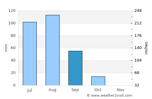 El Obeid average rain in September