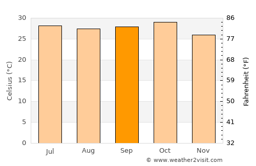 El Obeid average temperature in September