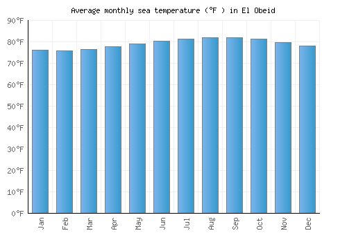 El Obeid average sea temperature chart (Fahrenheit)