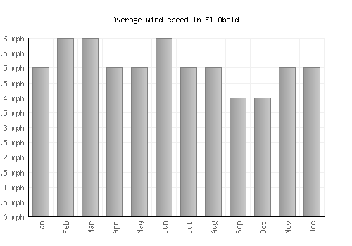 El Obeid average winspeed by month (mph)