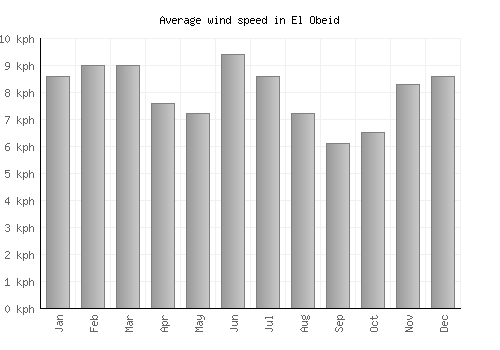 El Obeid average winspeed by month (km/h)