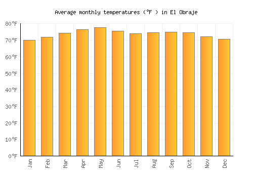 El Obraje average temperature chart (Fahrenheit)