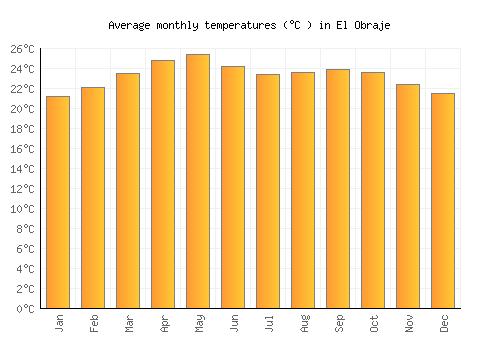 El Obraje average temperature chart (Celsius)