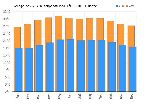 El Ocote average minimum / maximum temperatures (Celsius)