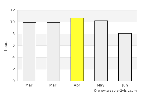 El Ocote average rain in April