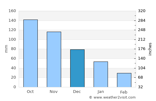 El Ocote average rain in December