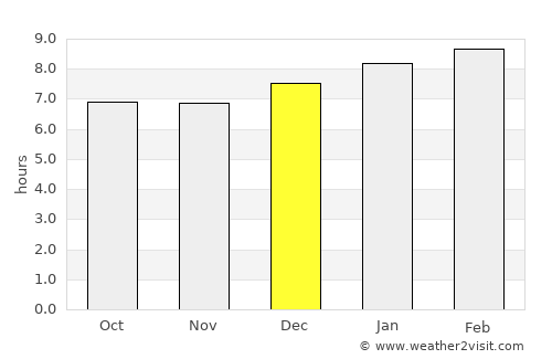 El Ocote average rain in December