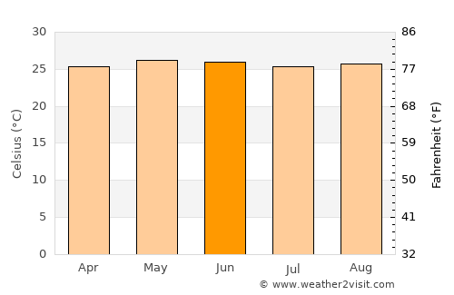 El Ocote average temperature in June