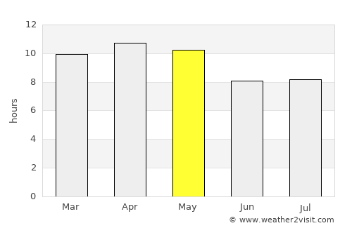 El Ocote average rain in May