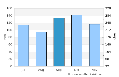 El Ocote average rain in September