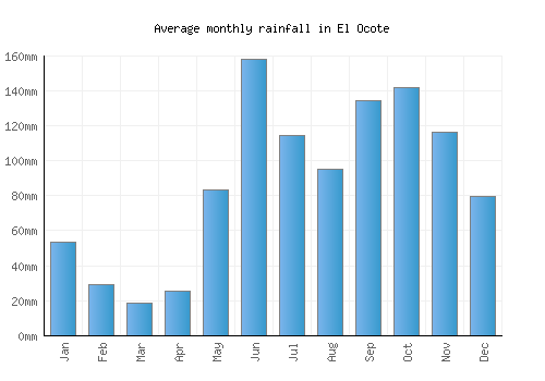 El Ocote monthly rainfall chart (mm)