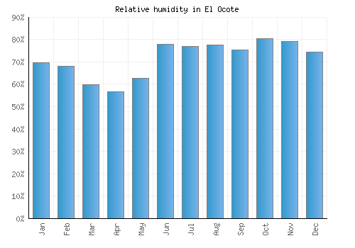 El Ocote relative humidity averages