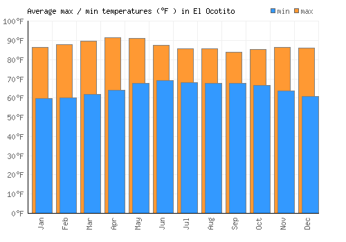 El Ocotito average minimum / maximum temperatures (Fahrenheit)