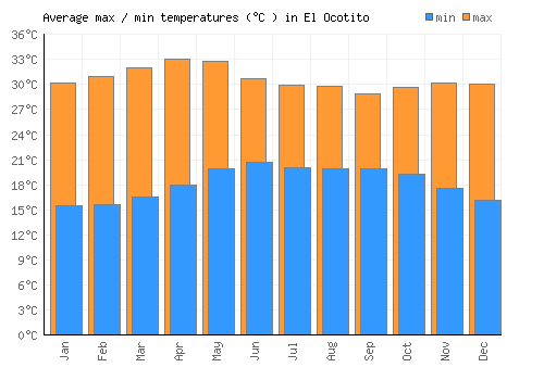 El Ocotito average minimum / maximum temperatures (Celsius)