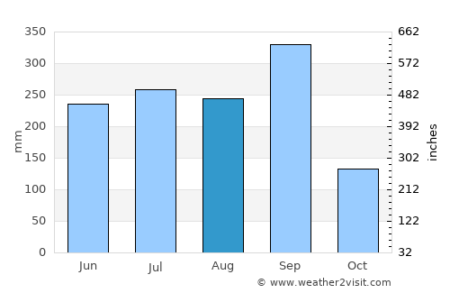 El Ocotito average rain in August