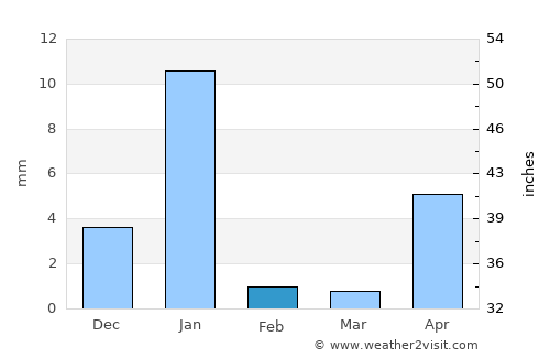 El Ocotito average rain in February