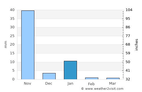El Ocotito average rain in January