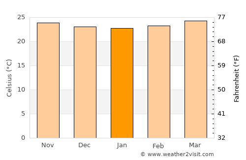 El Ocotito average temperature in January