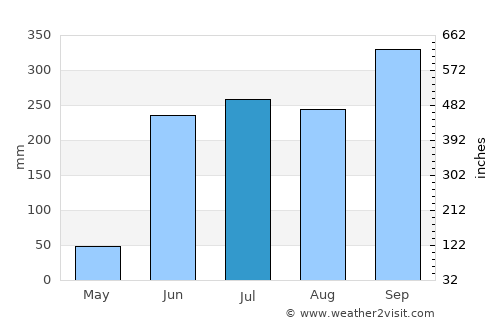 El Ocotito average rain in July